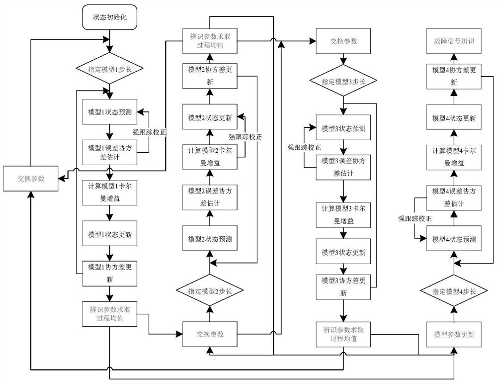 Health state evaluation method for electric simulation test turntable