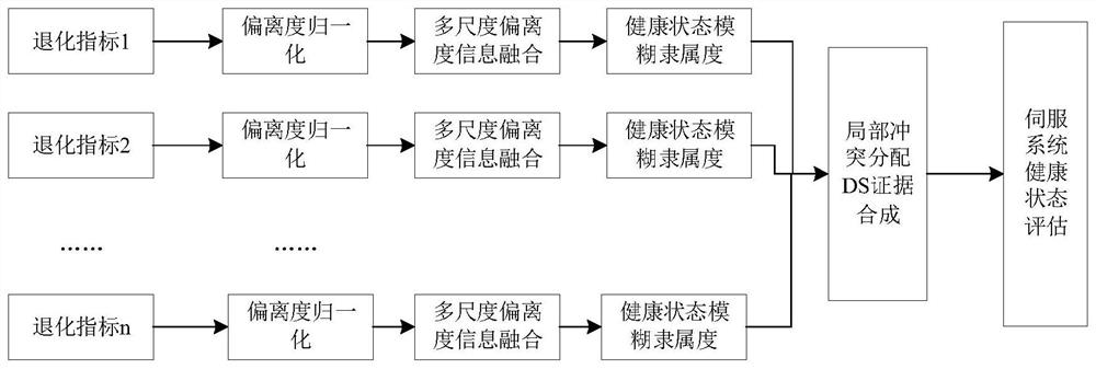 Health state evaluation method for electric simulation test turntable