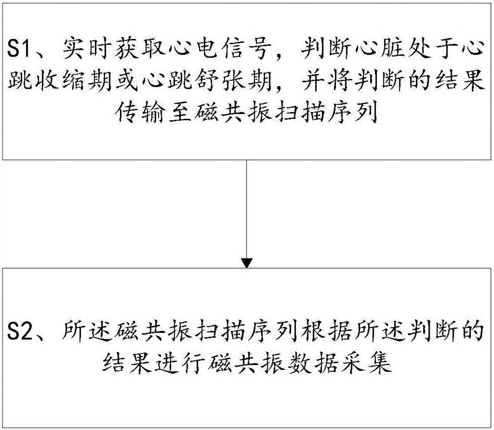 A magnetic resonance data acquisition method and magnetic resonance imaging system