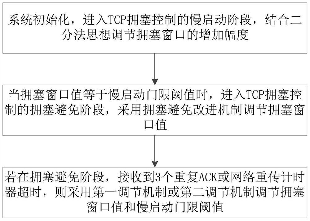 Congestion control method based on bandwidth prediction in civil aviation satellite communication