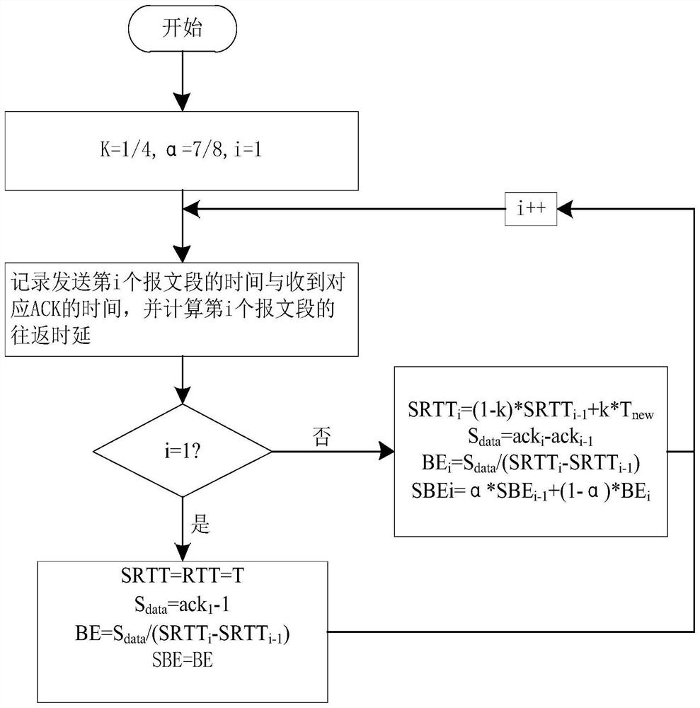 Congestion control method based on bandwidth prediction in civil aviation satellite communication