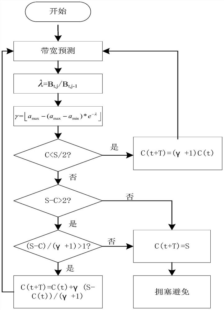 Congestion control method based on bandwidth prediction in civil aviation satellite communication