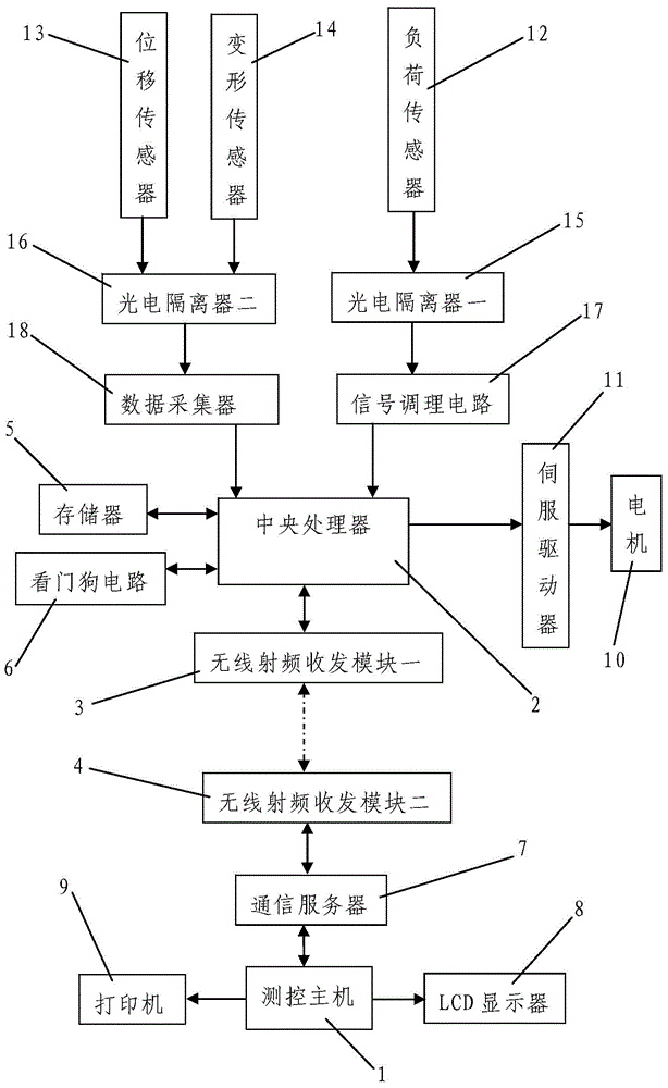 Material testing machine measurement and control system