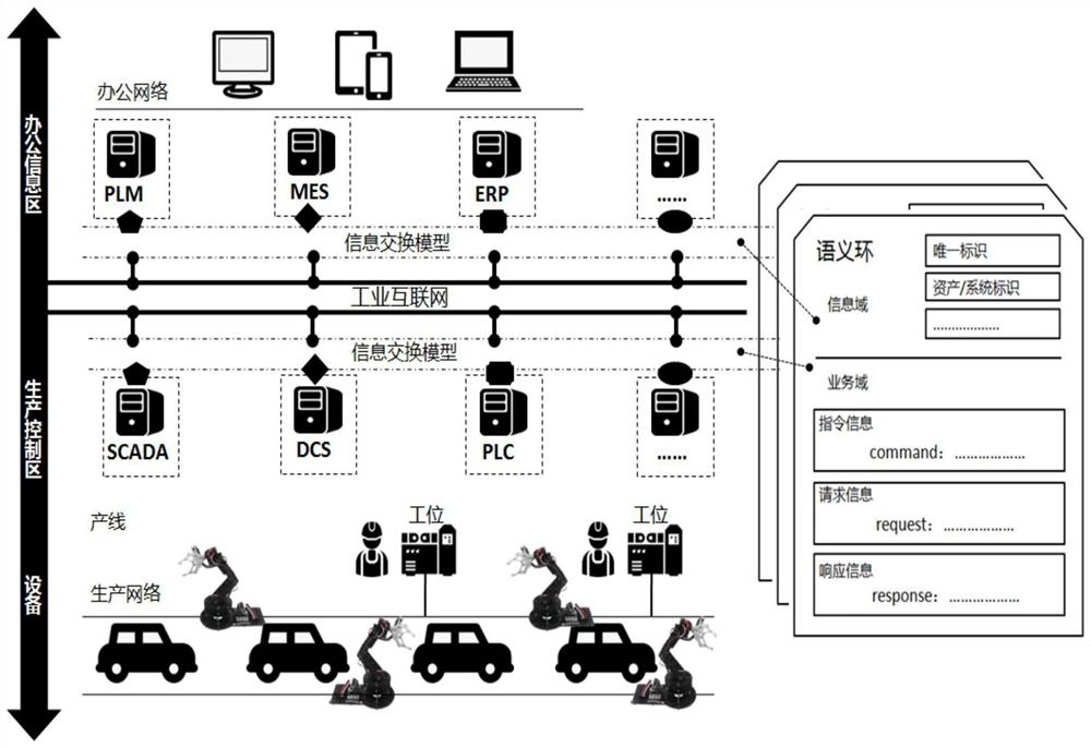 Industrial Internet information exchange method