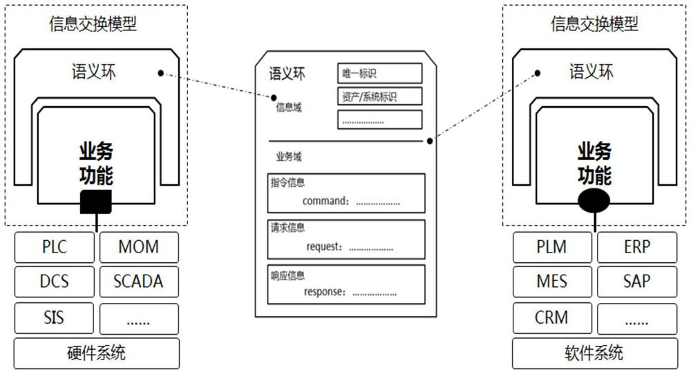 Industrial Internet information exchange method