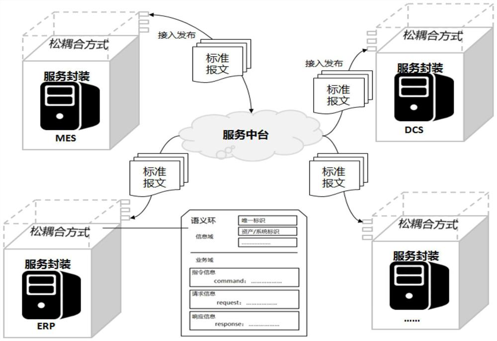 Industrial Internet information exchange method