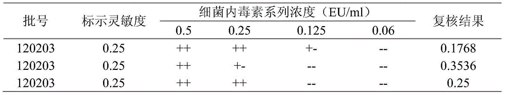 A method for detecting bacterial endotoxin content in recombinant porcine interferon α1 freeze-dried powder injection