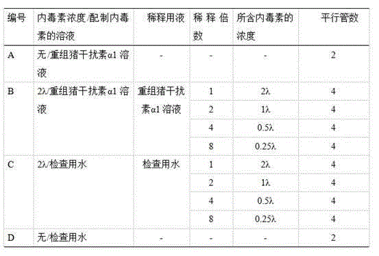 A method for detecting bacterial endotoxin content in recombinant porcine interferon α1 freeze-dried powder injection