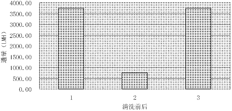 Oil field wastewater treatment method