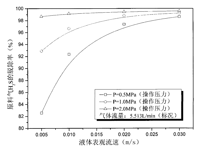 Micro-channel absorber for absorbing H2S