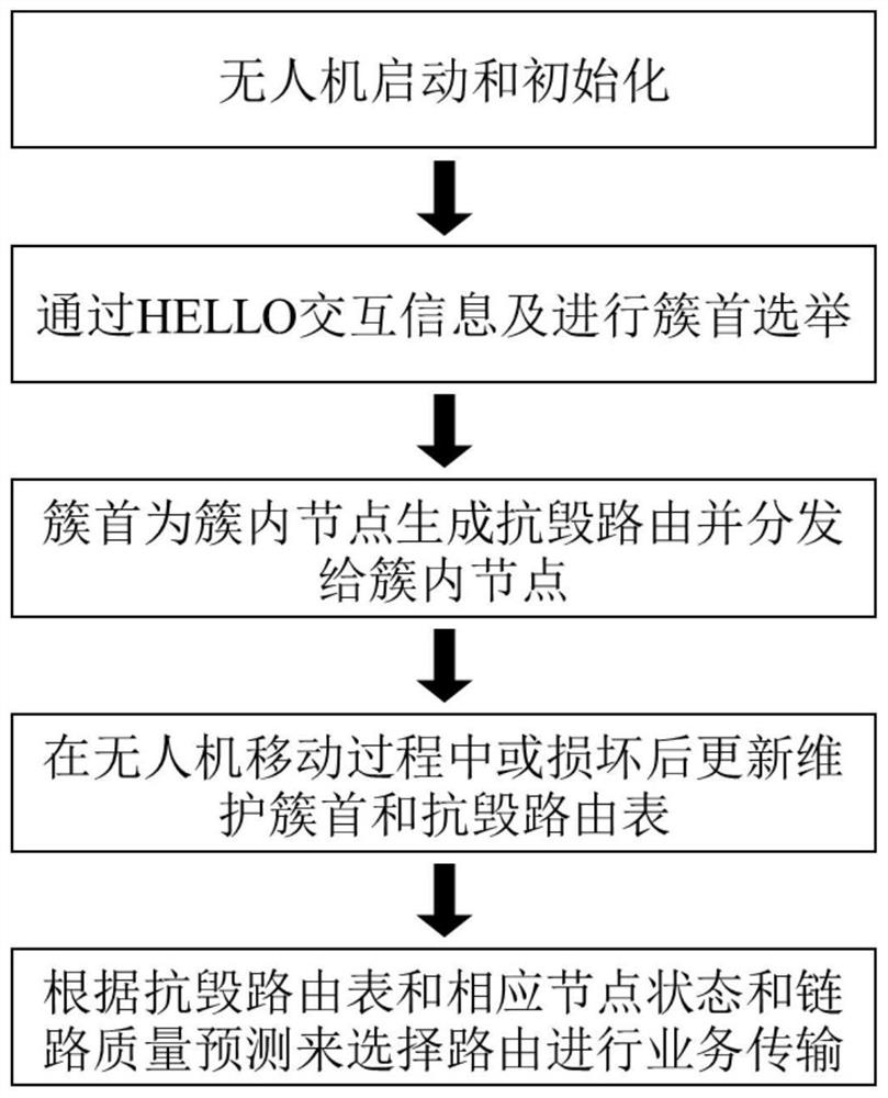 Unmanned aerial vehicle ad hoc network active routing method based on clustering