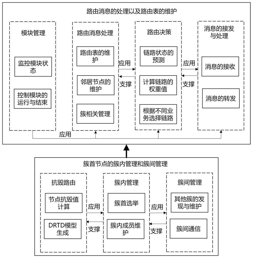 Unmanned aerial vehicle ad hoc network active routing method based on clustering