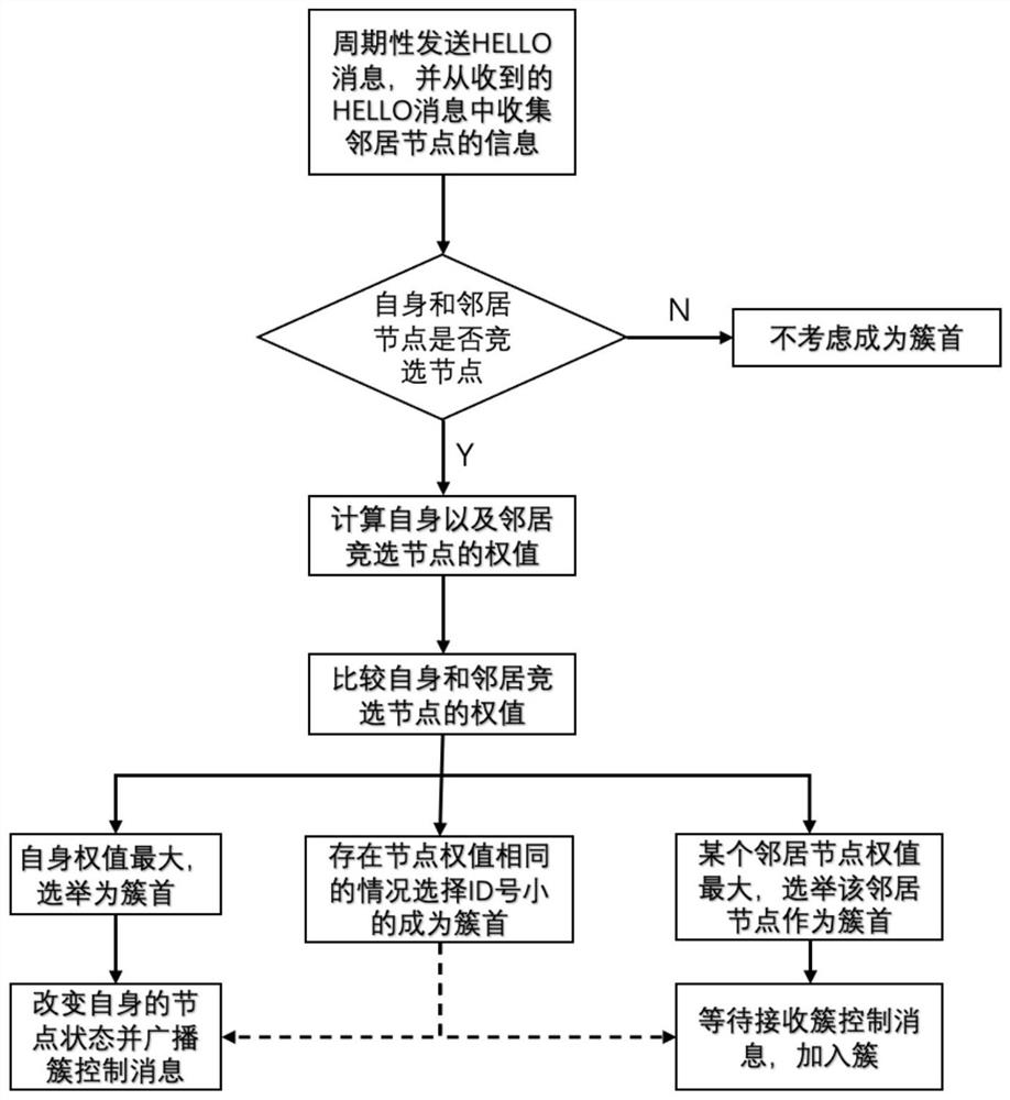 Unmanned aerial vehicle ad hoc network active routing method based on clustering