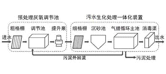 Sewage biochemical treatment integrated device and system and process method