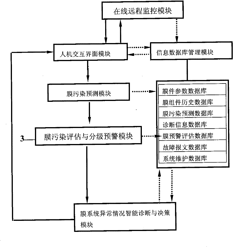 Membrane pollution diagnosis and early warning decision making system of hollow fiber device