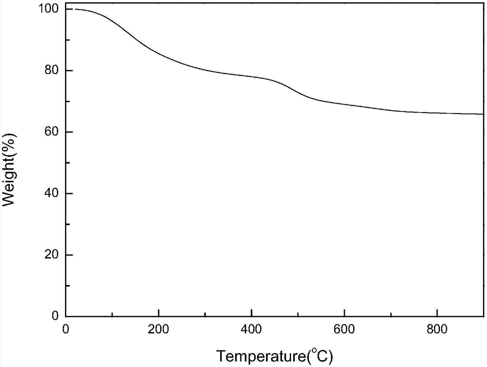 Si/C/Zr ceramic precursor and preparation method thereof