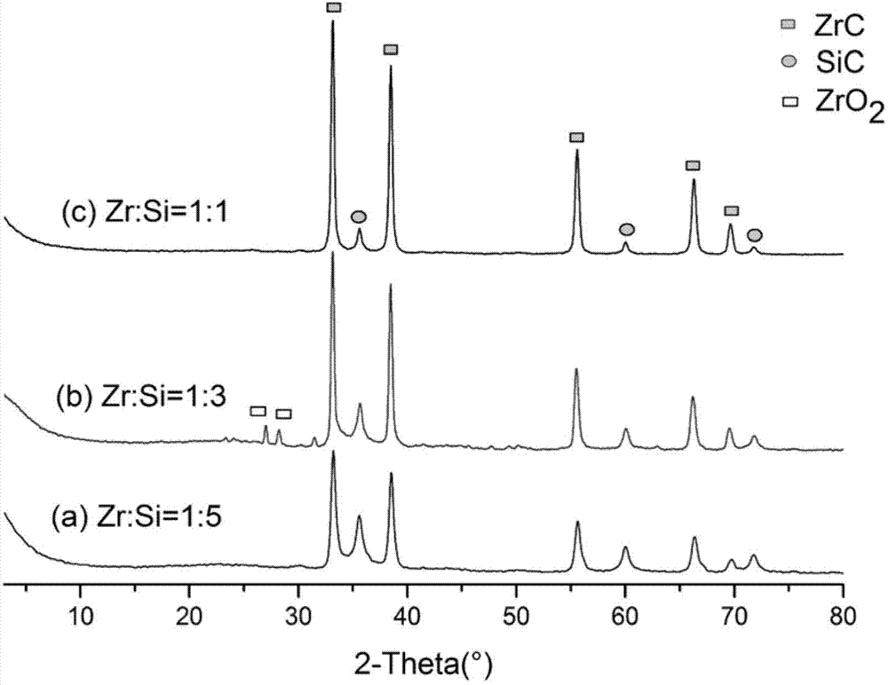 Si/C/Zr ceramic precursor and preparation method thereof