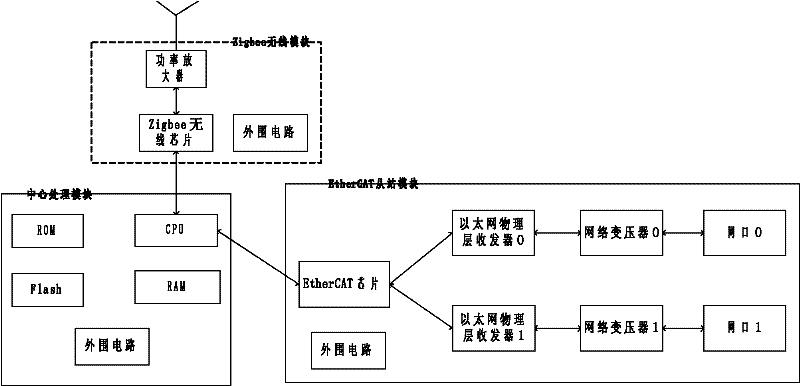 Gateway device between ethercat industrial Ethernet and wireless zigbee and protocol conversion method thereof