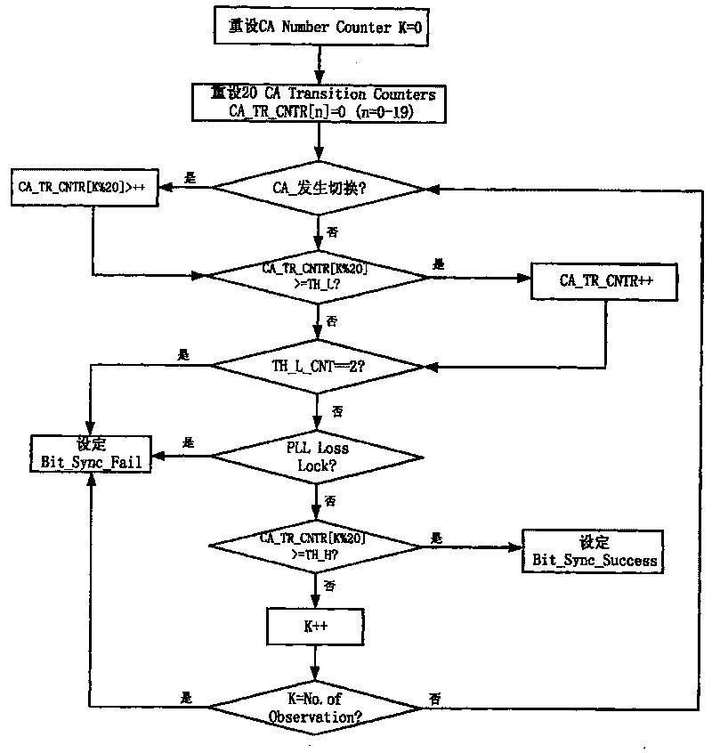 Method and system for synchronizing data bit of global satellite positioning system