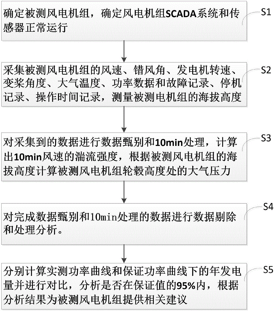 Wind turbine generator set power curve testing method based on SCADA (supervisory control and data acquisition) system