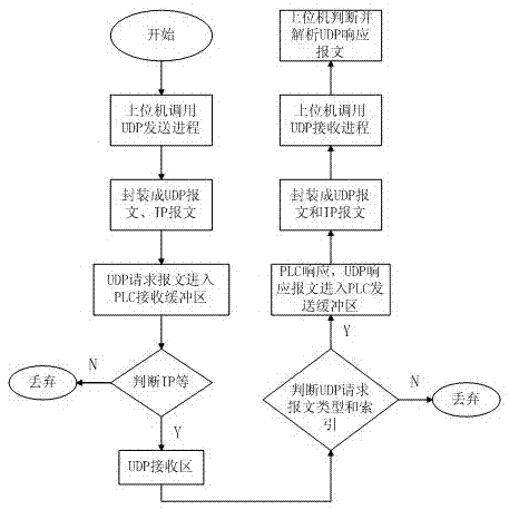 UDP-based communication method and system for wind power generators