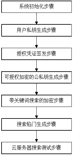 Authorized identity-based search encryption method with a keyword