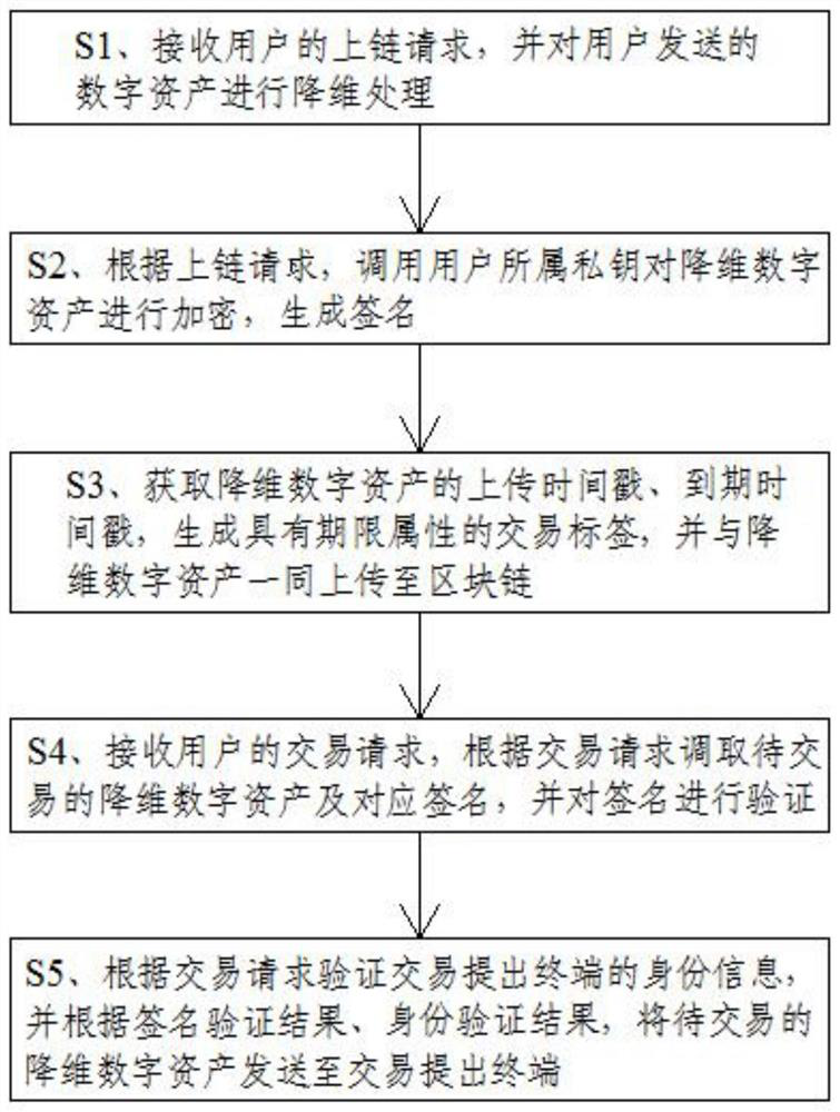 Block chain-based digital asset processing method