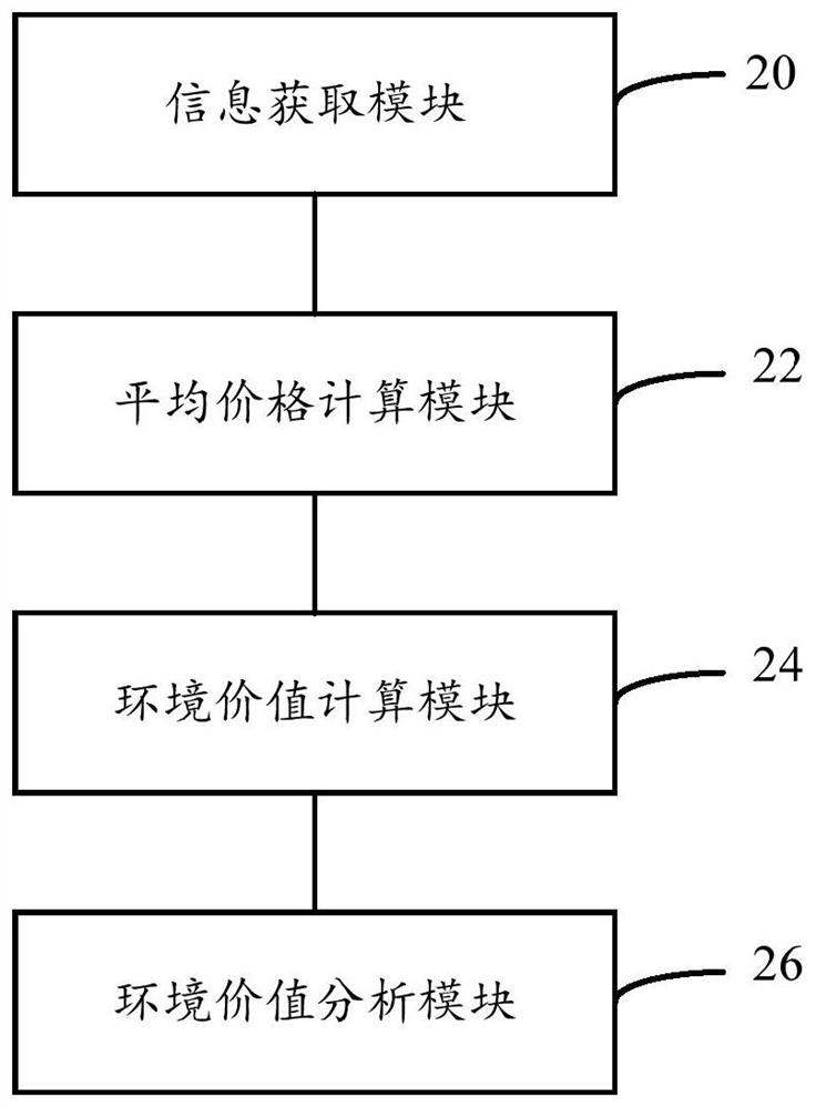 Green power environment value analysis method and system based on statistical method