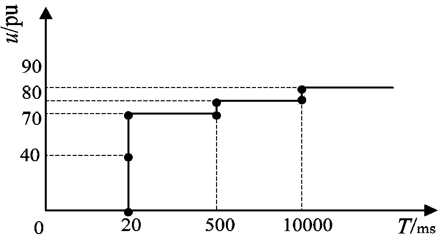 Method for evaluating voltage dip sensitivity of sensitive equipment