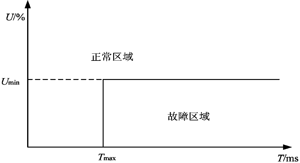 Method for evaluating voltage dip sensitivity of sensitive equipment