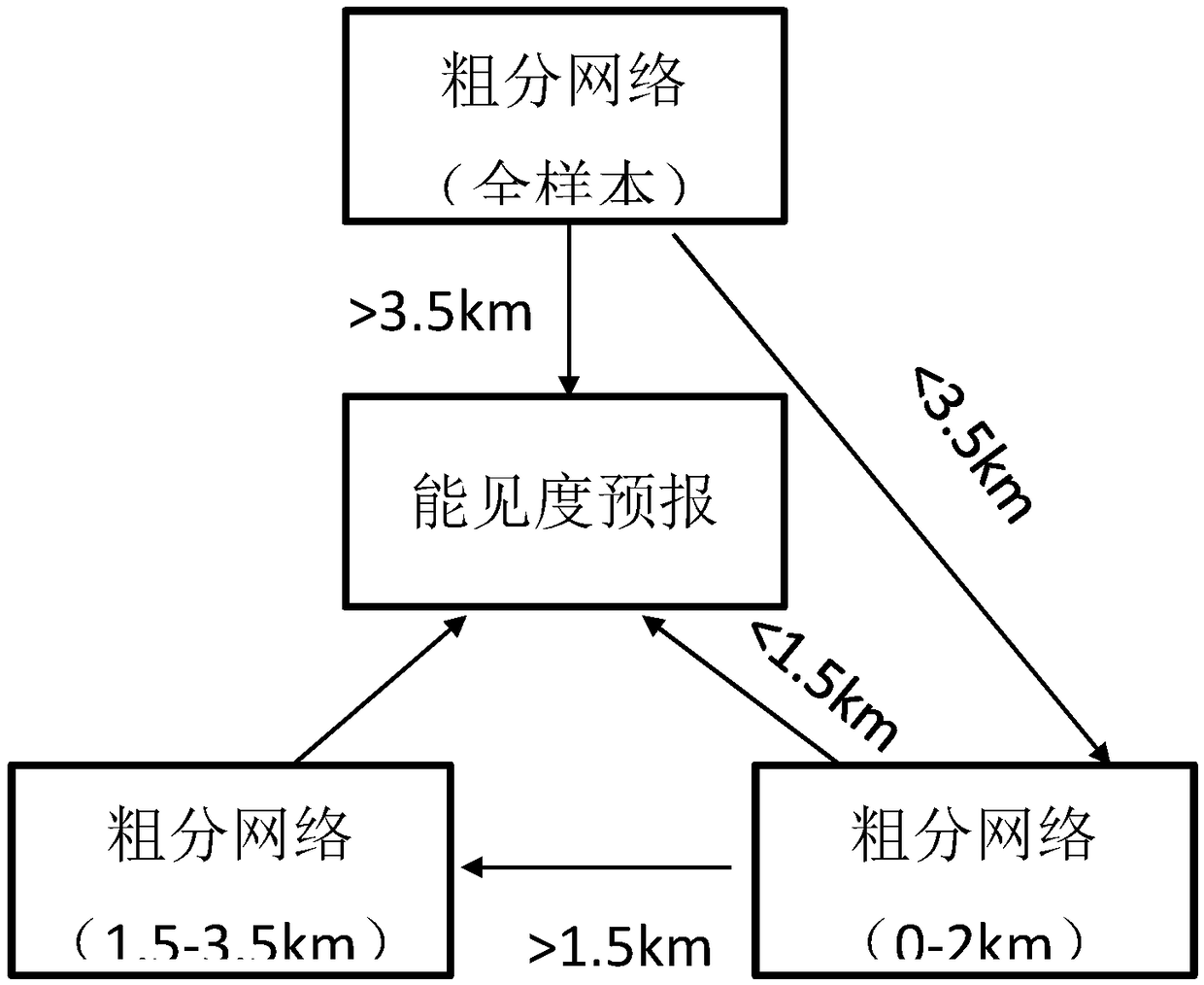 Low-visibility forecasting method based on multi-neural network successive approximation method