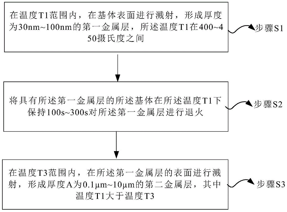 Metal layer formation process