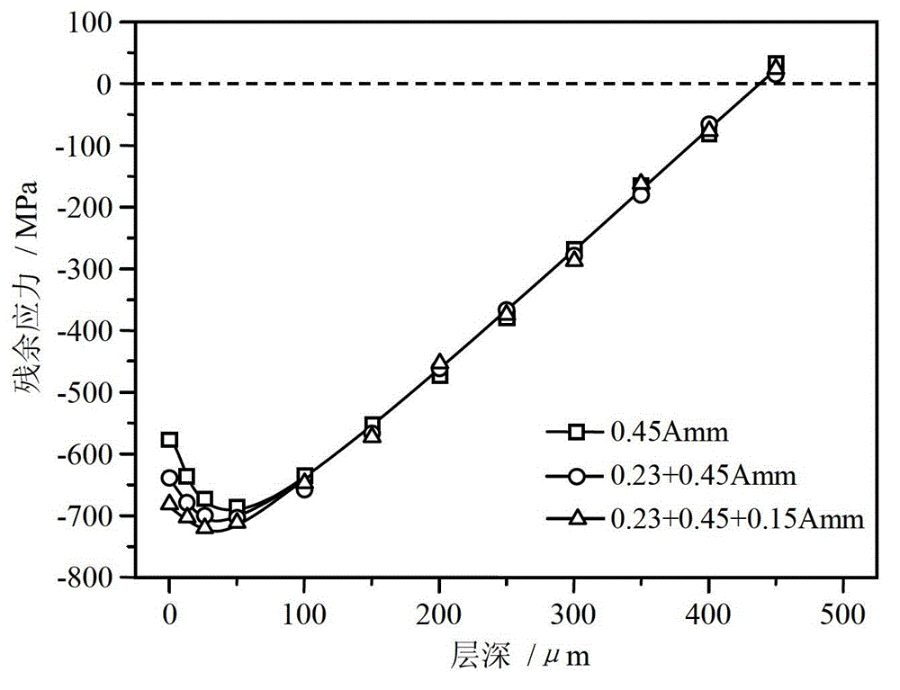 Novel spring pre-strengthening finishing composite shot blasting method