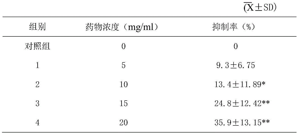 Extracting method and application of plant composite containing fresh ginger