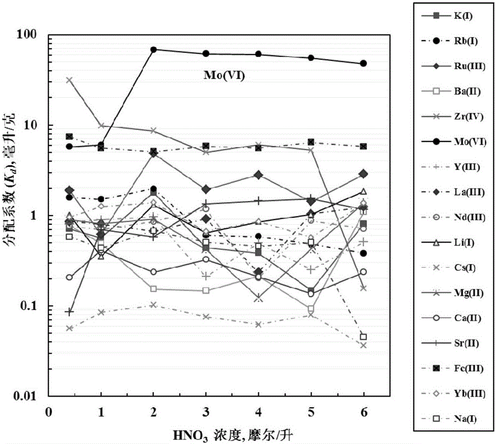 Method for adsorption and separation of molybdenum from aqueous phase