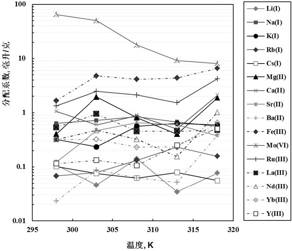 Method for adsorption and separation of molybdenum from aqueous phase