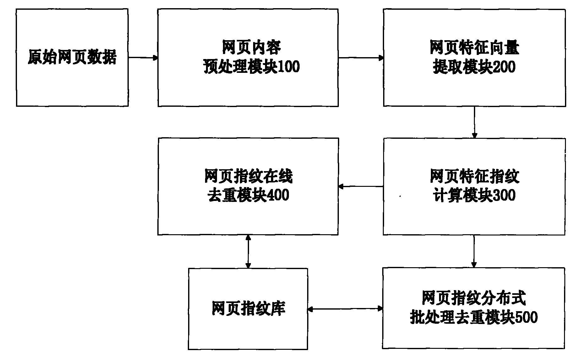 Similar web page duplicate-removing system based on parallel programming mode