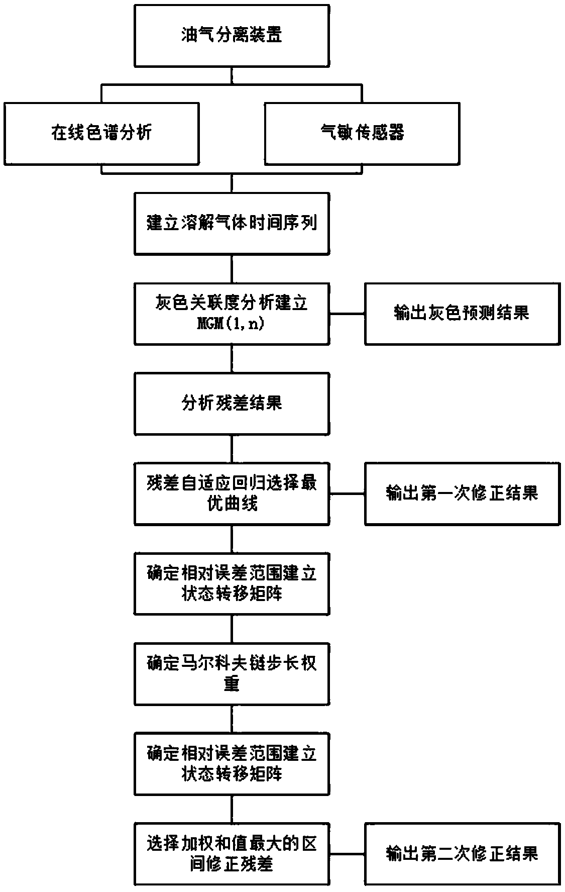 Gas in oil prediction method via combined prediction and residual correction