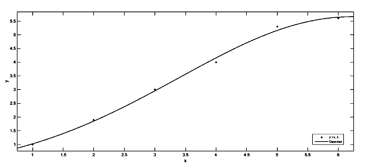 Gas in oil prediction method via combined prediction and residual correction