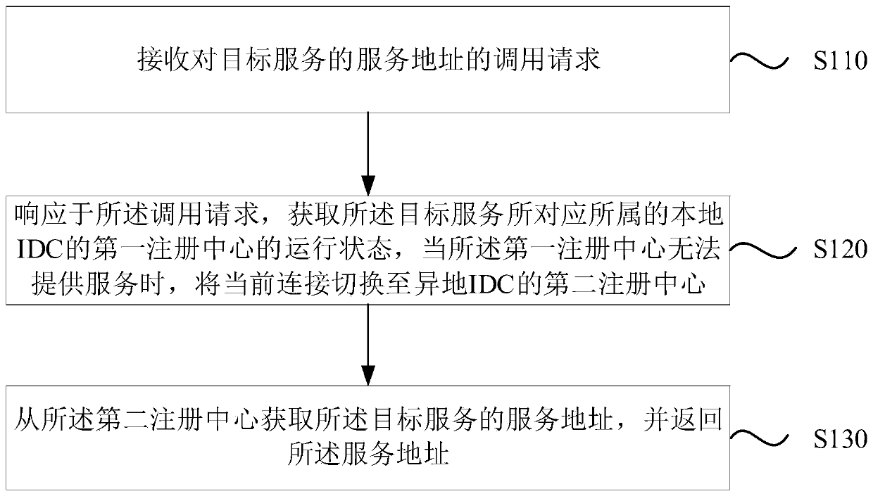 Service address response method, device and system, equipment and storage medium