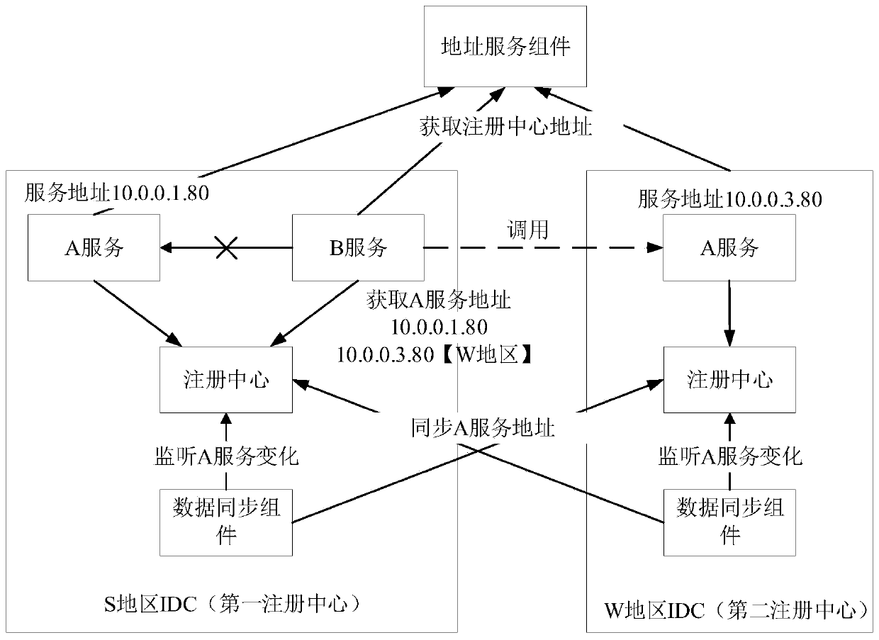 Service address response method, device and system, equipment and storage medium