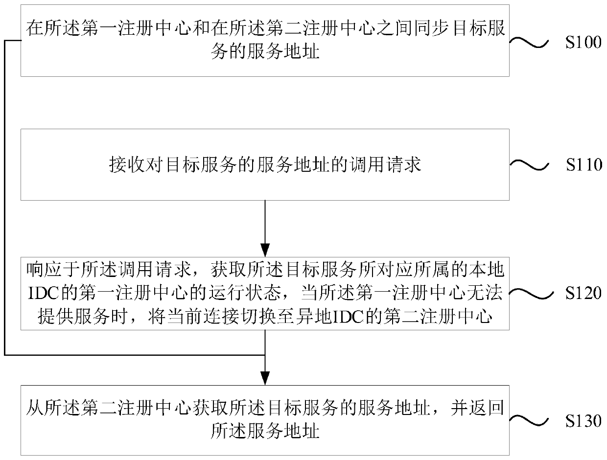 Service address response method, device and system, equipment and storage medium