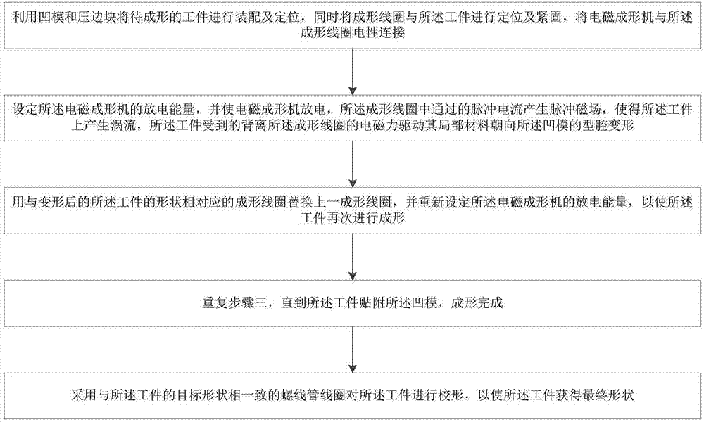 Composite multi-step local plastic electromagnetic forming method for sheet workpiece