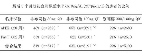 Febuxostat dispersible tablet and preparation method thereof