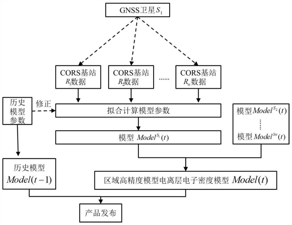 Ionosphere modeling method based on ionosphere warp-wise change characteristics