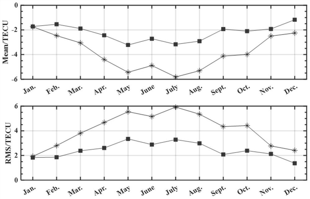 Ionosphere modeling method based on ionosphere warp-wise change characteristics