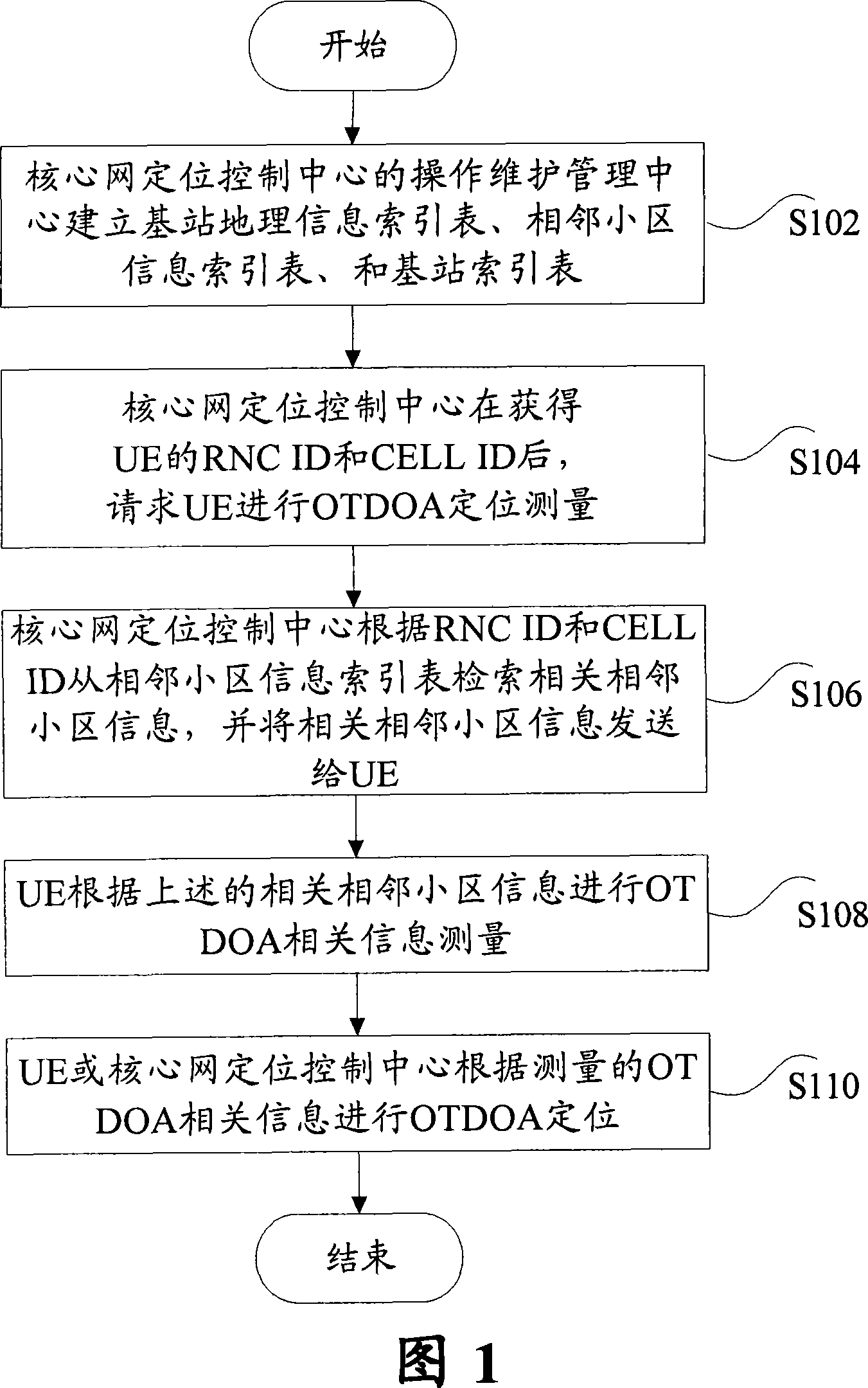 Positioning method for the user plane to observe the reached time difference