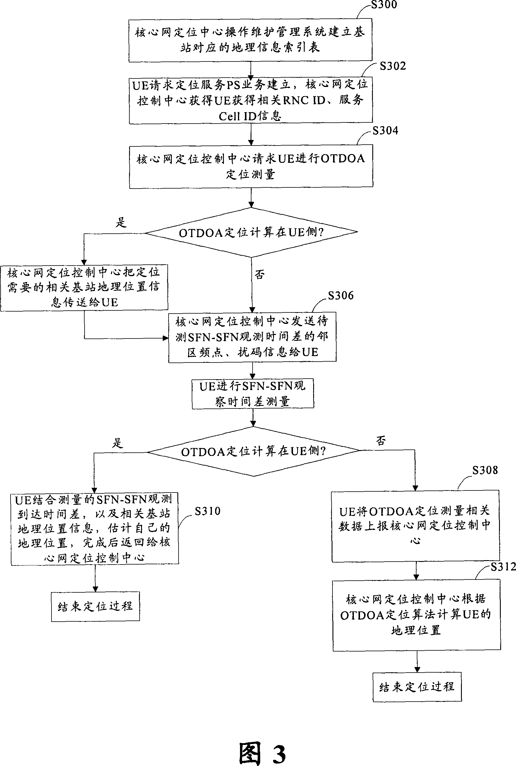 Positioning method for the user plane to observe the reached time difference