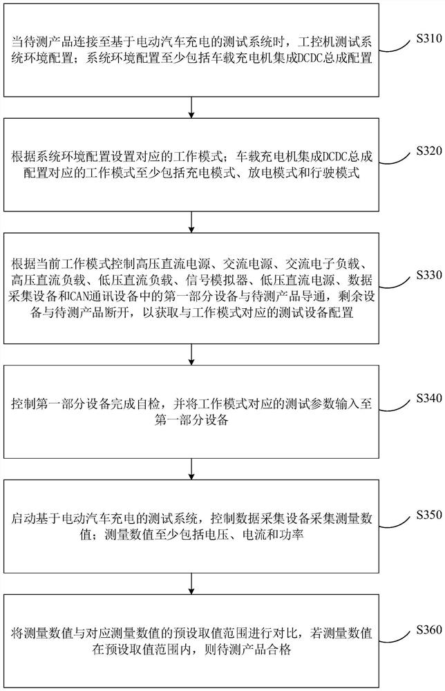 Test system and method based on electric vehicle charging