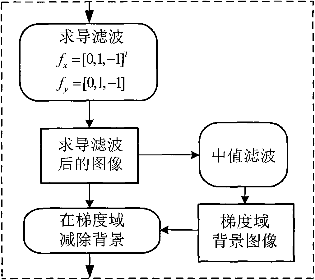 Vehicle detecting algorithm based on intrinsic image decomposition